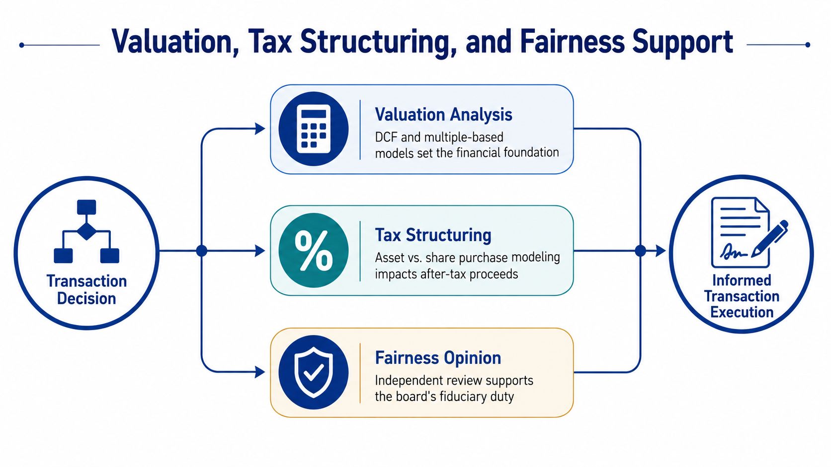 A diagram illustrating transaction advisory services including valuation analysis, tax structuring, and fairness opinion for informed execution.