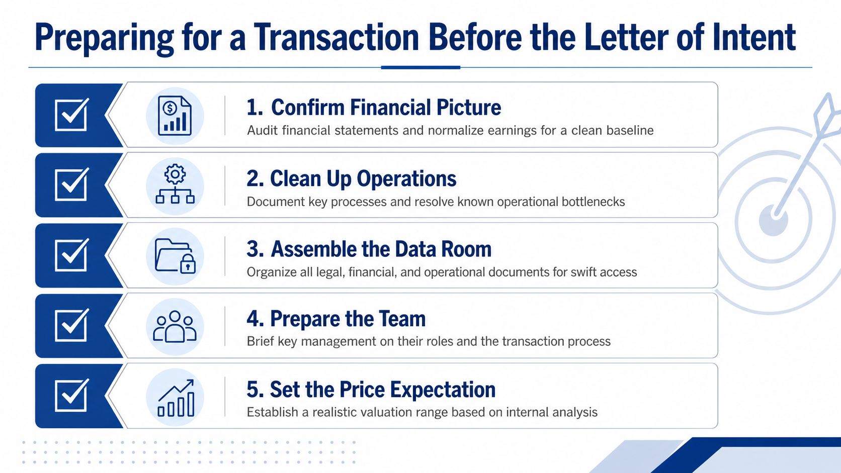 A five-step infographic outlining critical preparations needed before issuing a letter of intent for a transaction.