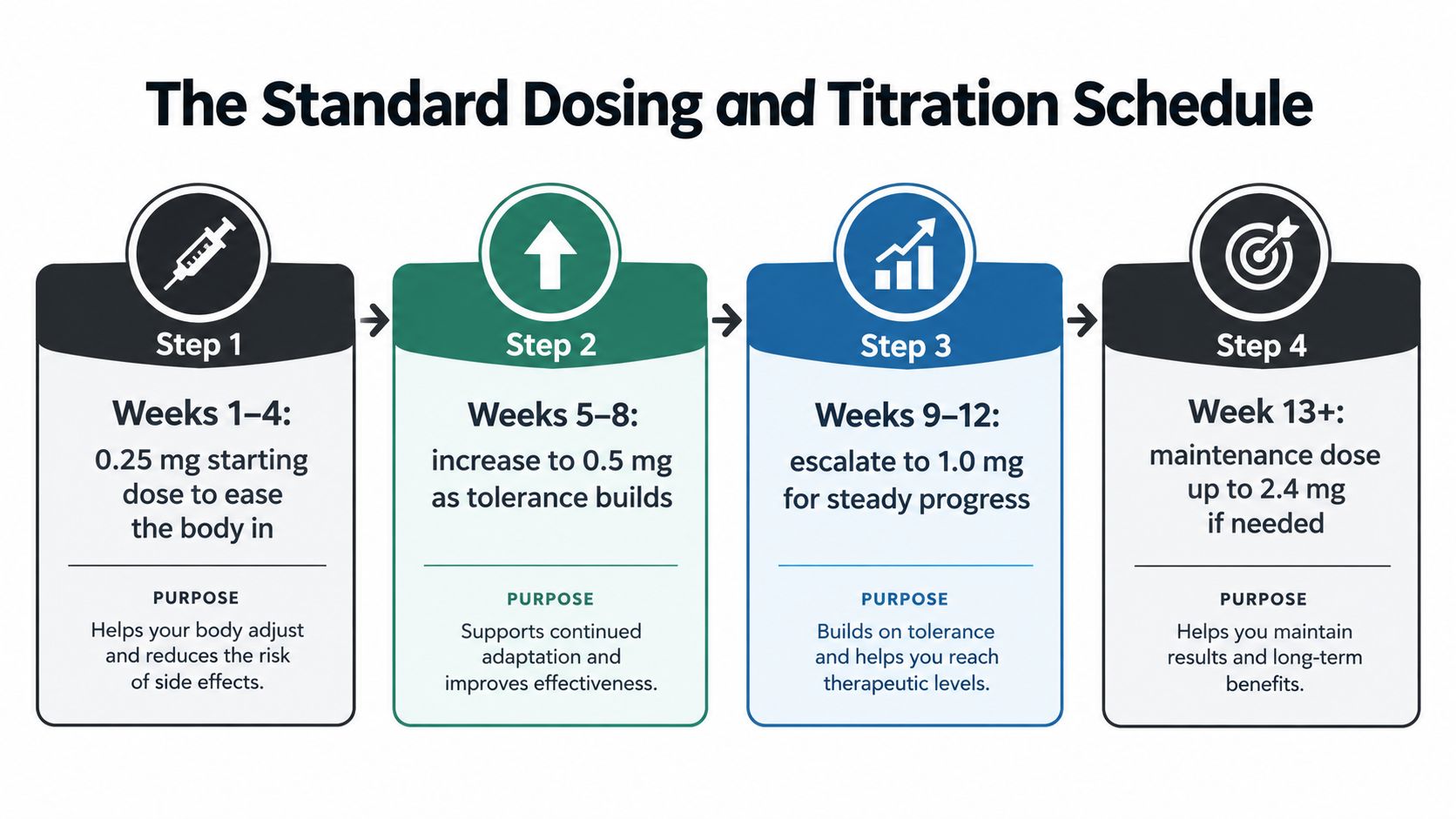A titration schedule chart illustrating four steps for increasing medication dosage from 0.25mg to 2.4mg over thirteen weeks.