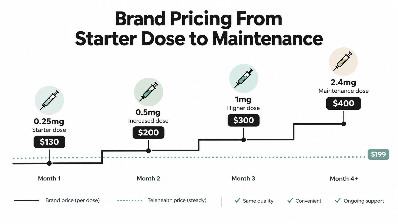 A chart comparing increasing brand name semaglutide injection costs per month against a steady telehealth price.