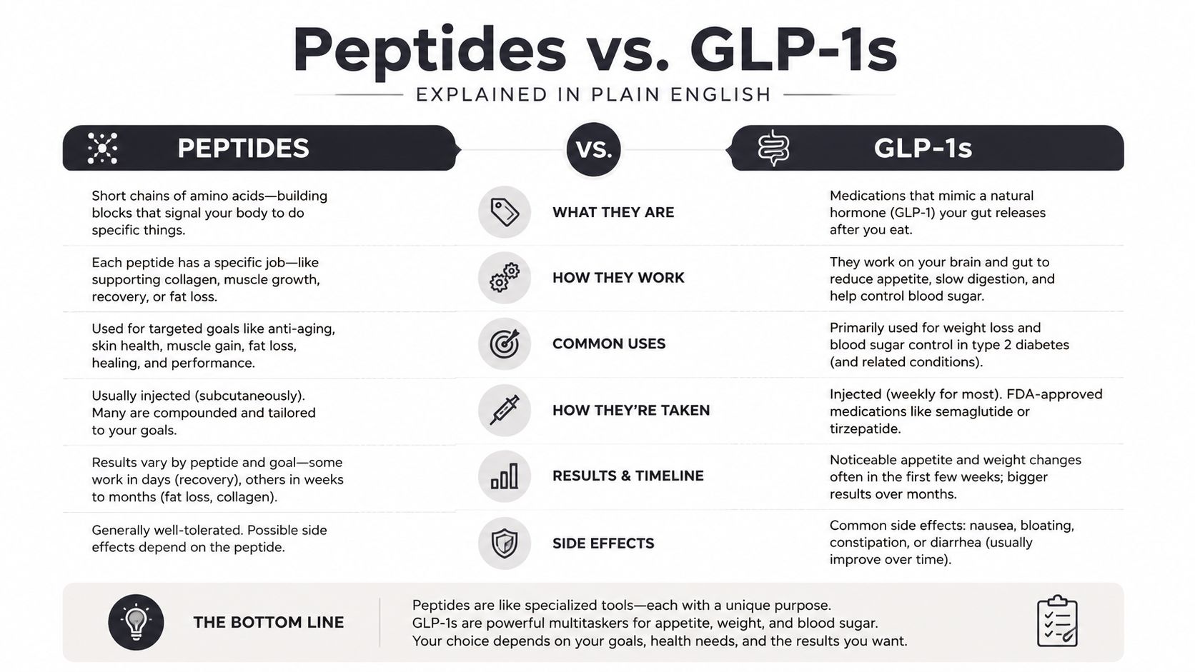 A comparison chart explaining the differences between peptides and GLP-1 medications for health and wellness goals.