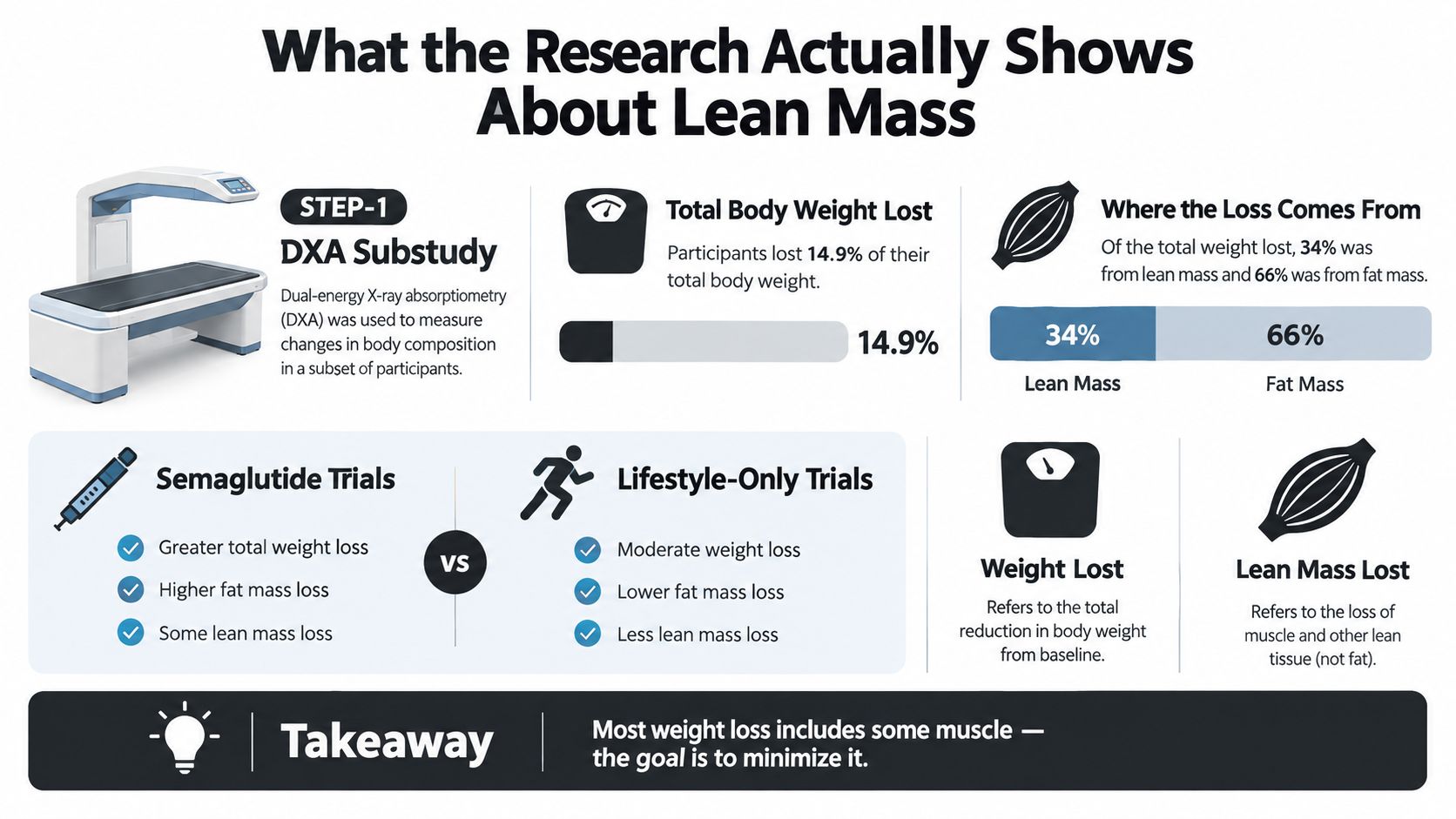An infographic illustrating how weight loss impacts lean muscle mass compared to fat mass for patients.