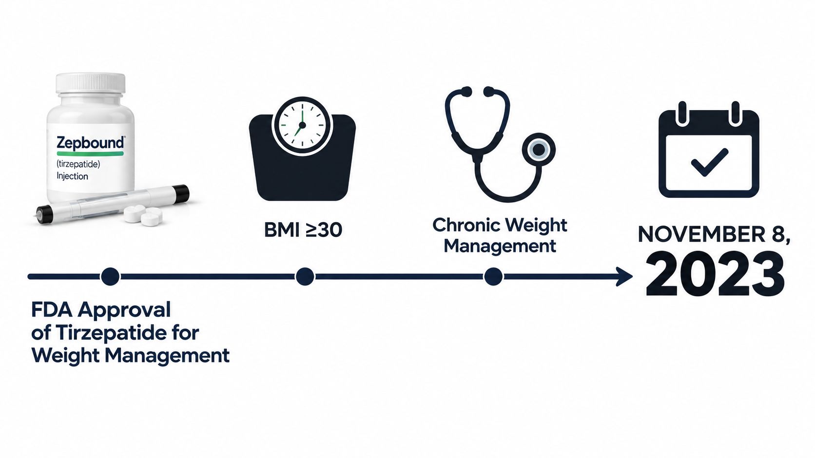 A timeline graphic showing the FDA approval of Zepbound tirzepatide for chronic weight management in November 2023.