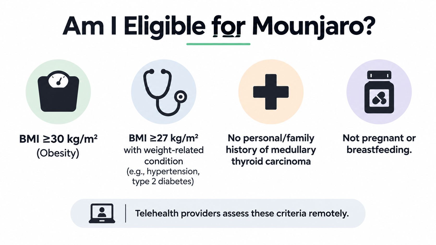 A graphic outlining Mounjaro eligibility criteria including BMI thresholds, medical history requirements, and pregnancy status for patients.