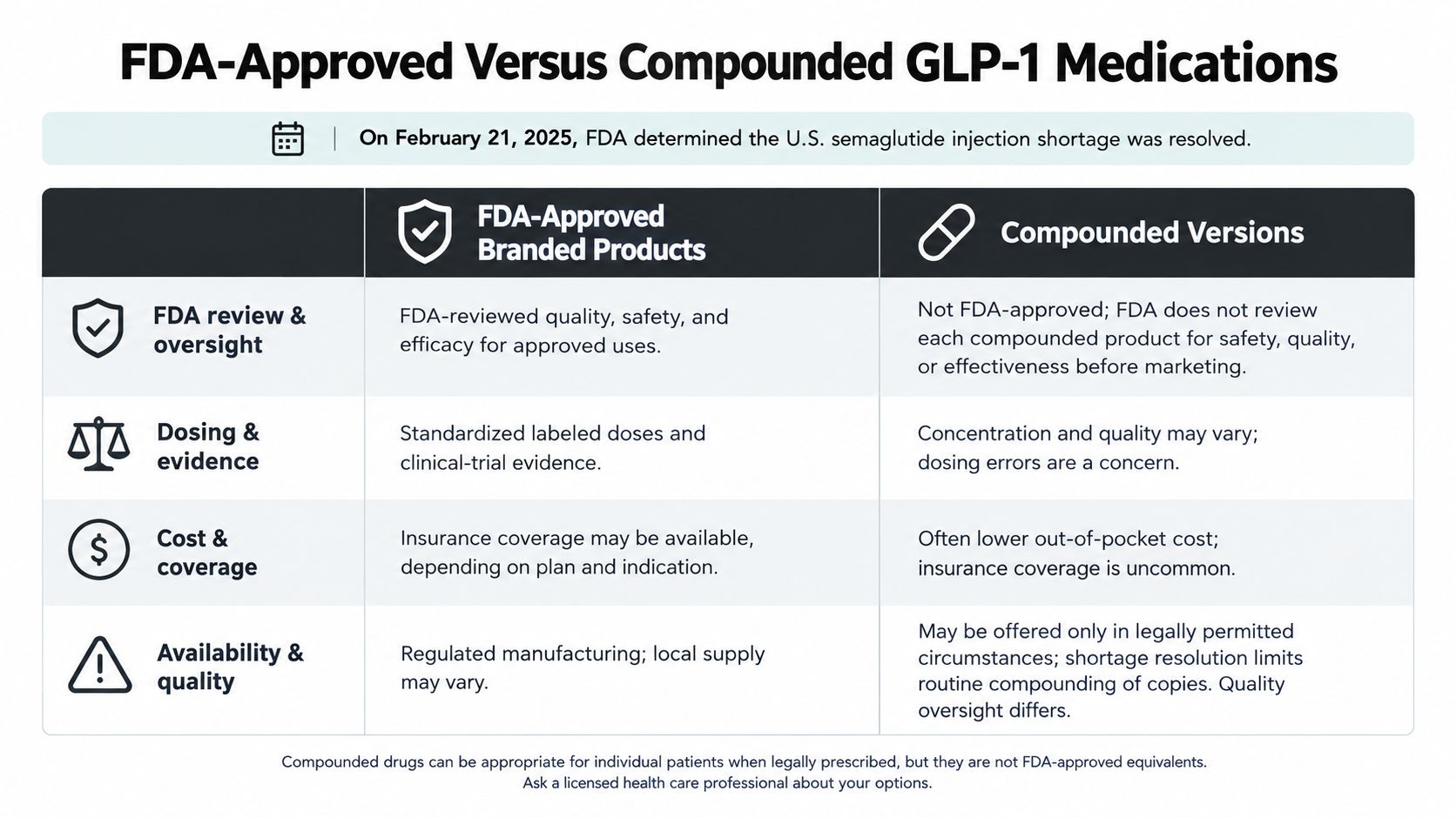 A comparison chart outlining differences between FDA-approved branded GLP-1 medications and compounded versions regarding safety and oversight.