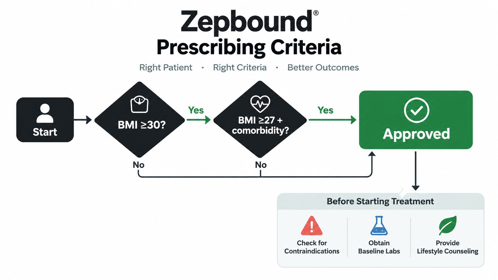 A flow chart showing Zepbound prescribing criteria including BMI requirements and steps to take before starting treatment.