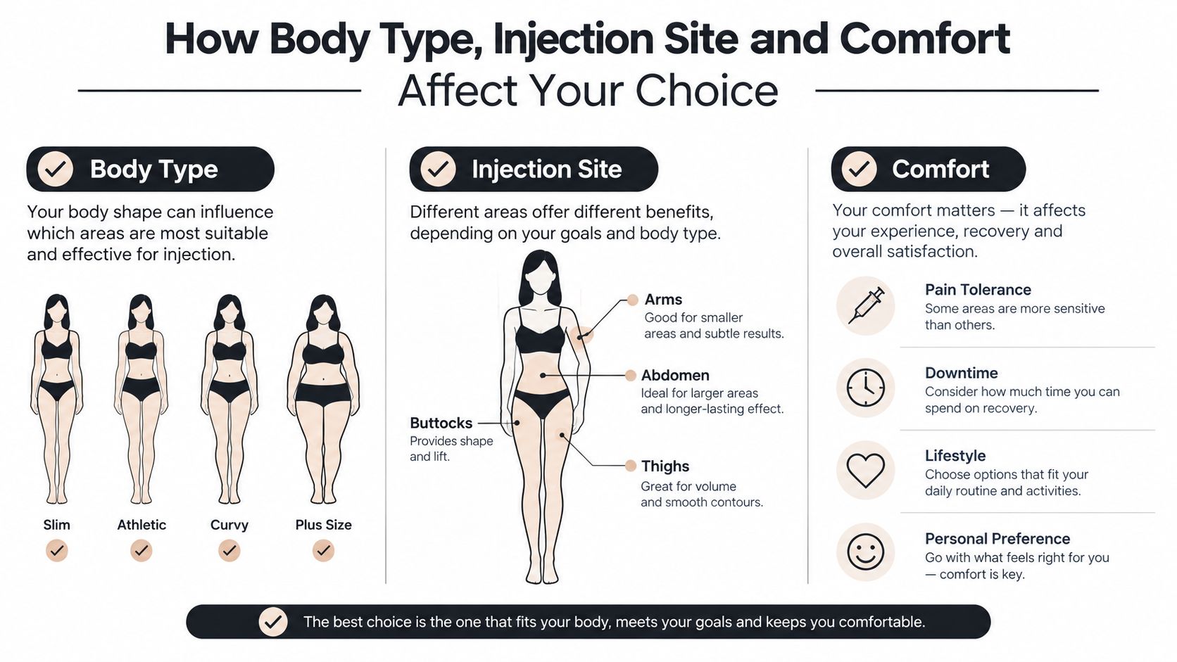 An infographic showing how body type, injection site, and personal comfort impact injectable treatment choices.