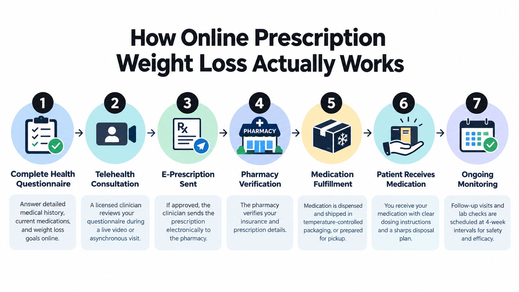 A seven-step infographic explaining the process of obtaining prescription weight loss medication through online telehealth services.