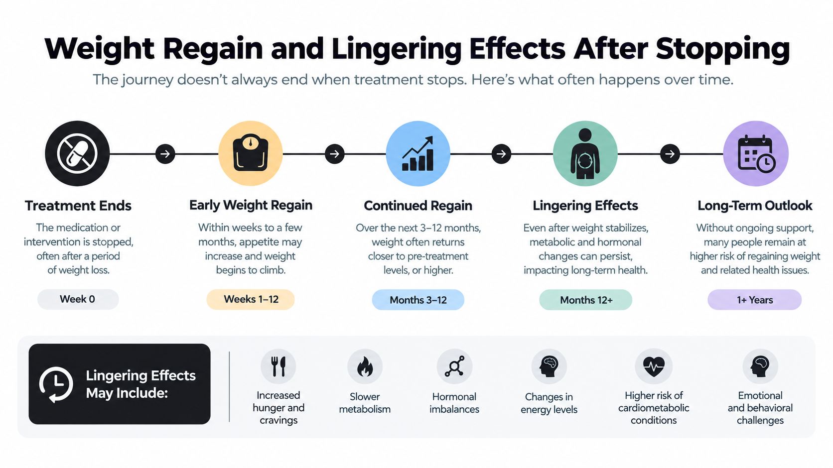 A timeline infographic illustrating the timeline of potential weight regain and lingering health effects after stopping weight loss treatment.