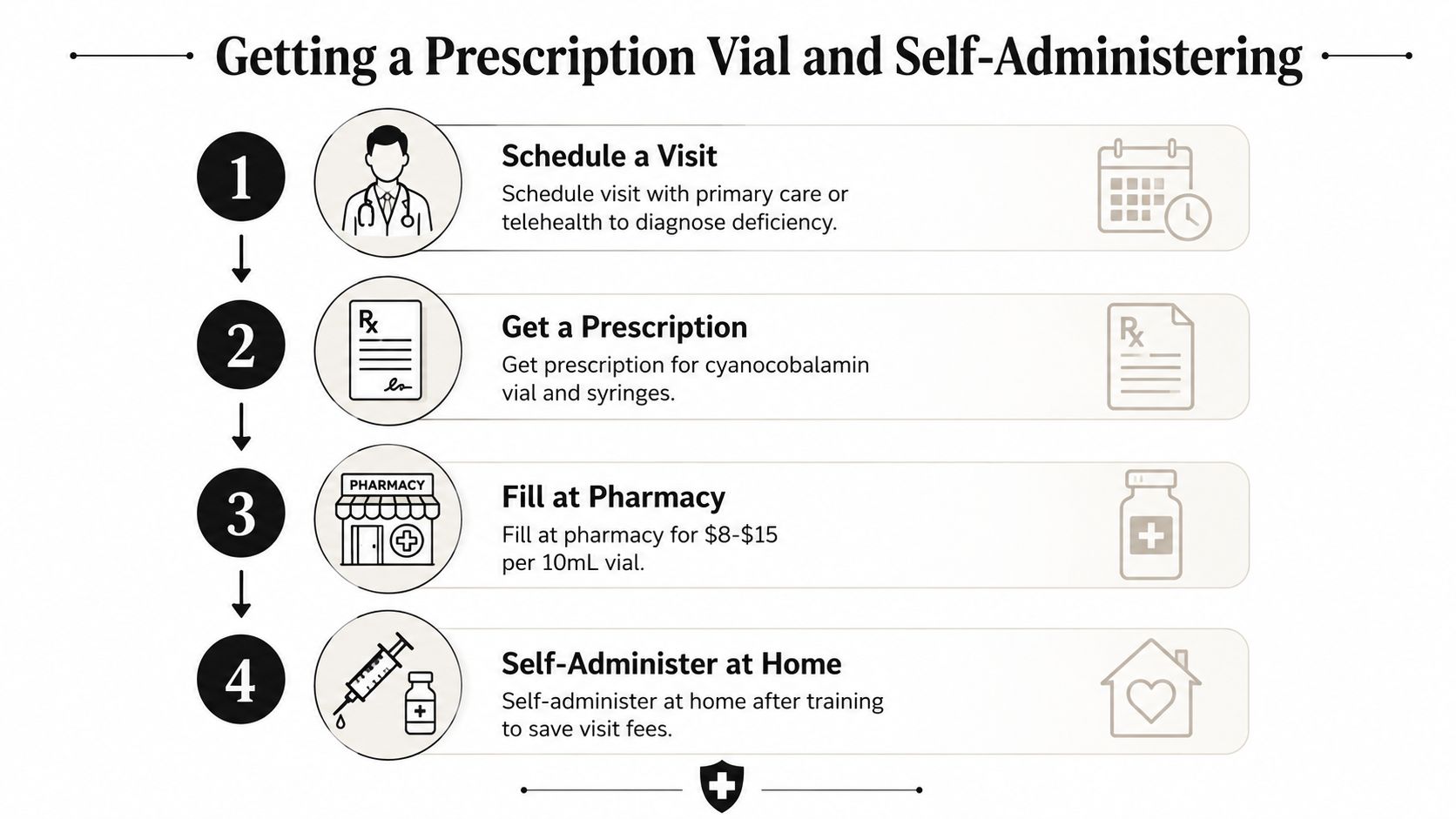 A four-step infographic illustrating the process of getting and self-administering a vitamin B12 prescription vial at home.