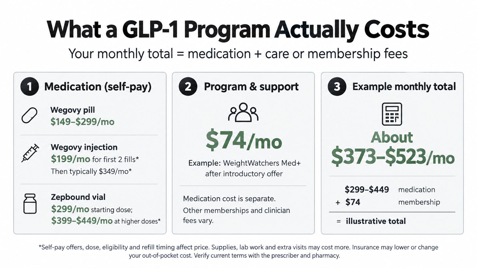 An infographic showing the monthly cost breakdown for a GLP-1 weight loss program including medication and membership fees.