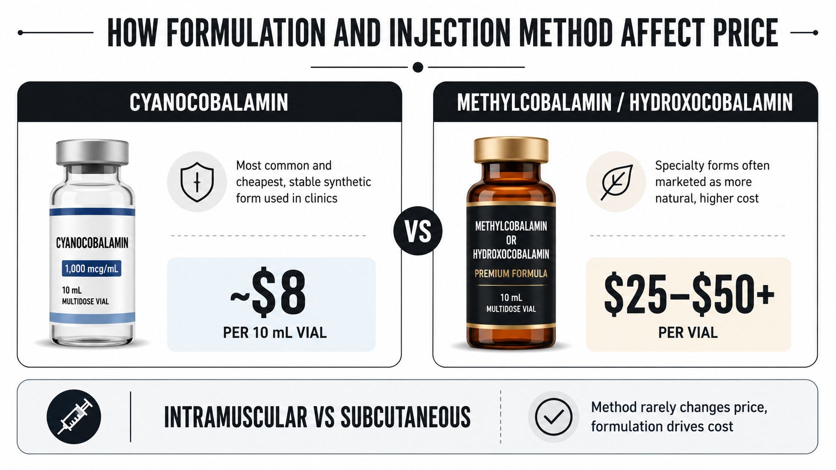 An infographic comparing the costs of different vitamin B12 injection formulations, highlighting price differences between common and specialty forms.