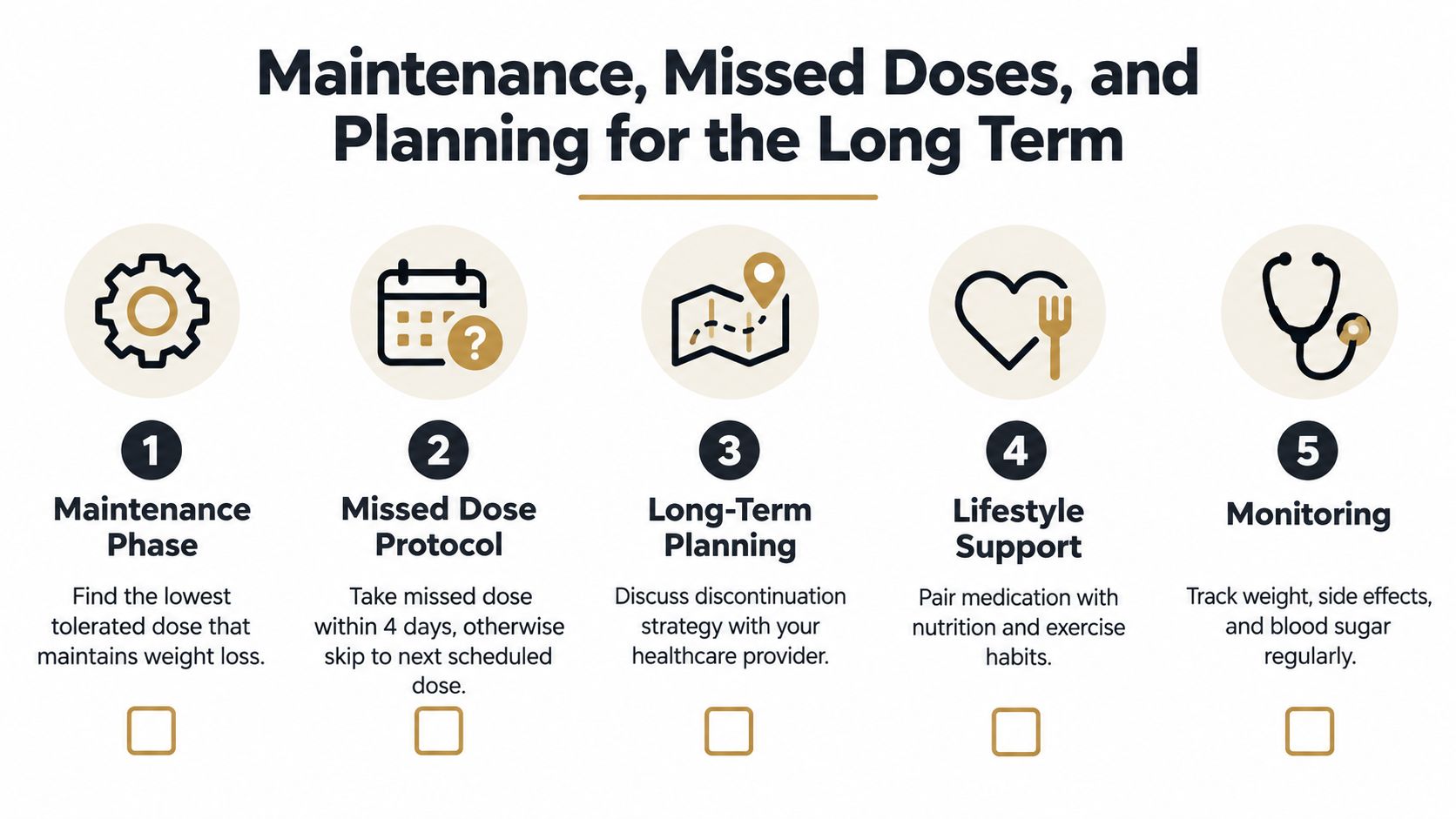 A checklist infographic detailing the maintenance phase, missed dose protocol, and long-term planning for medication users.