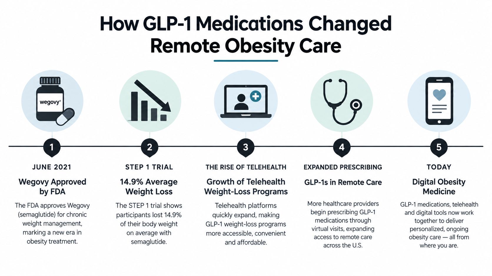 A timeline graphic showing how GLP-1 medications like Wegovy transformed remote obesity care through telehealth platforms.