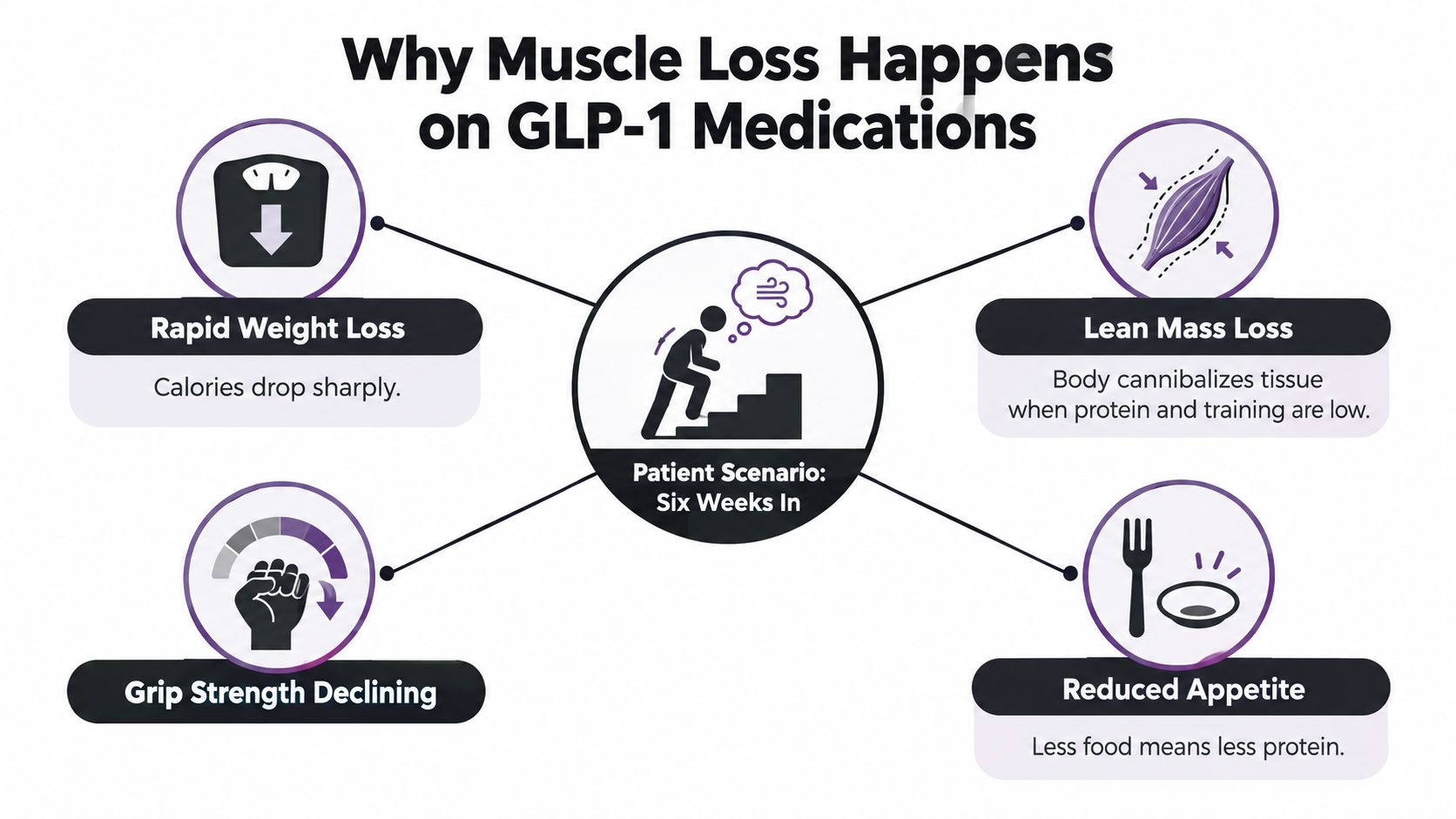 An infographic showing four reasons for muscle loss in patients taking GLP-1 weight loss medications.