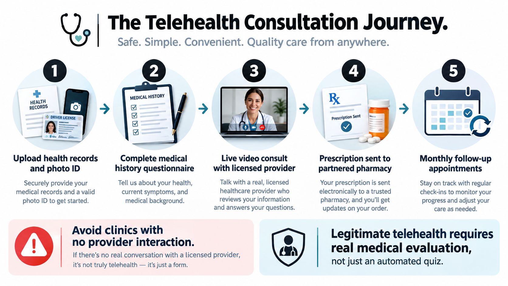 An infographic showing the five steps of a legitimate telehealth consultation journey for quality medical care.