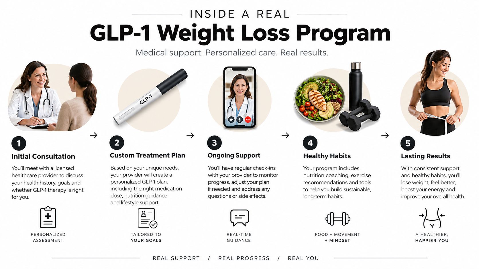 A five-step infographic illustrating a real GLP-1 weight loss program, from initial medical consultation to sustainable health results.