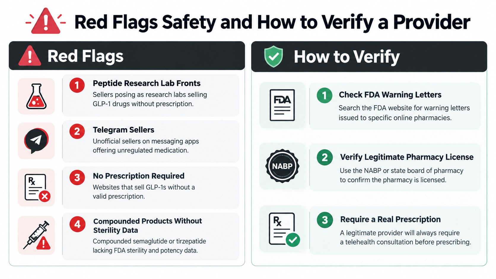 An infographic titled Red Flags Safety and How to Verify a Provider when purchasing medication online.