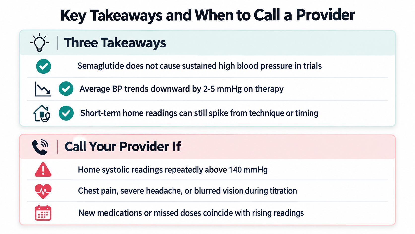 A summary chart detailing the relationship between Semaglutide, blood pressure trends, and when to contact a provider.