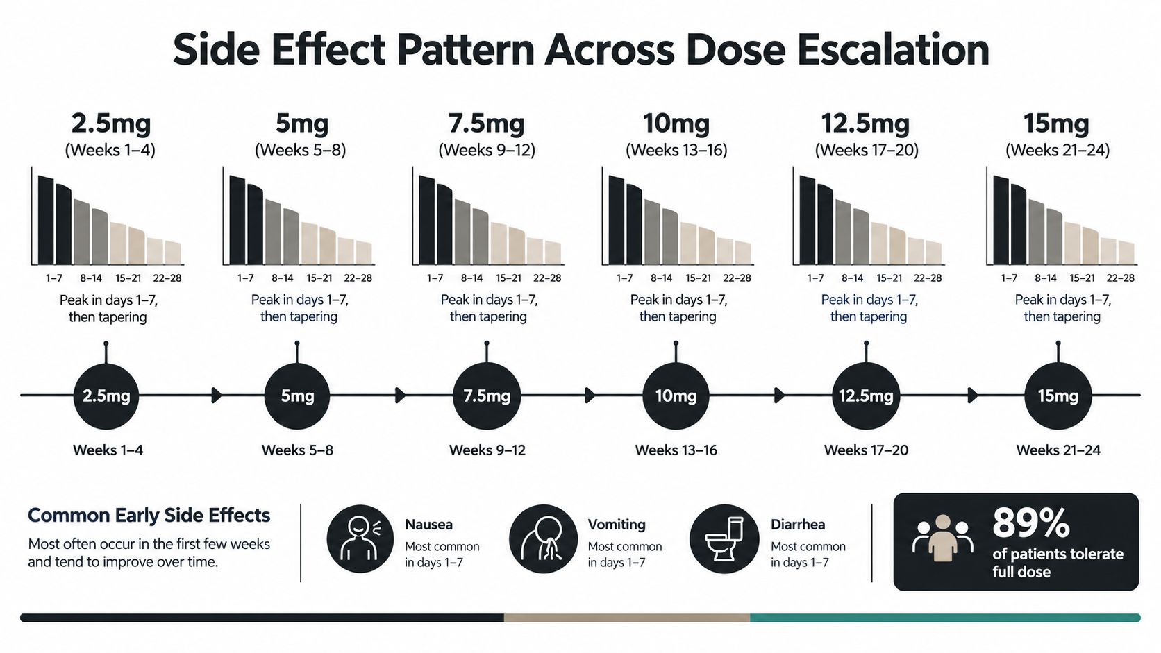 A chart showing how side effects for tirzepatide weight loss medication decrease over time across dose escalations.