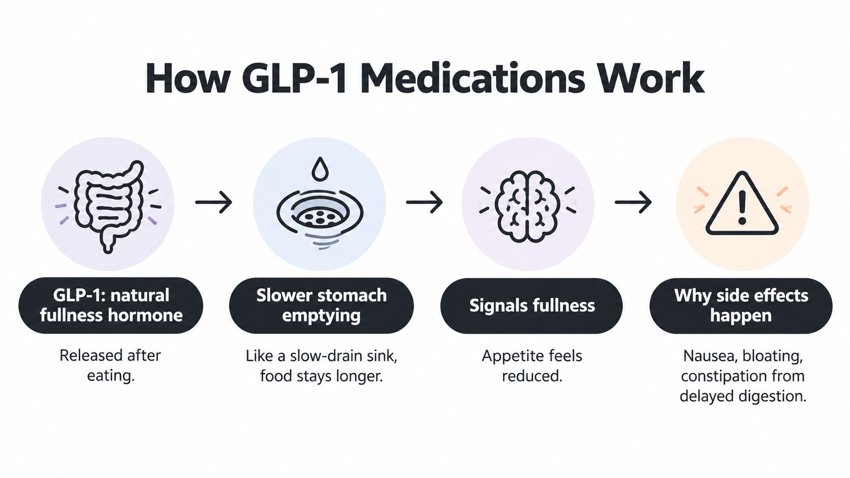 A flow chart explaining how GLP-1 medications affect digestion, appetite, and potential side effects after eating.