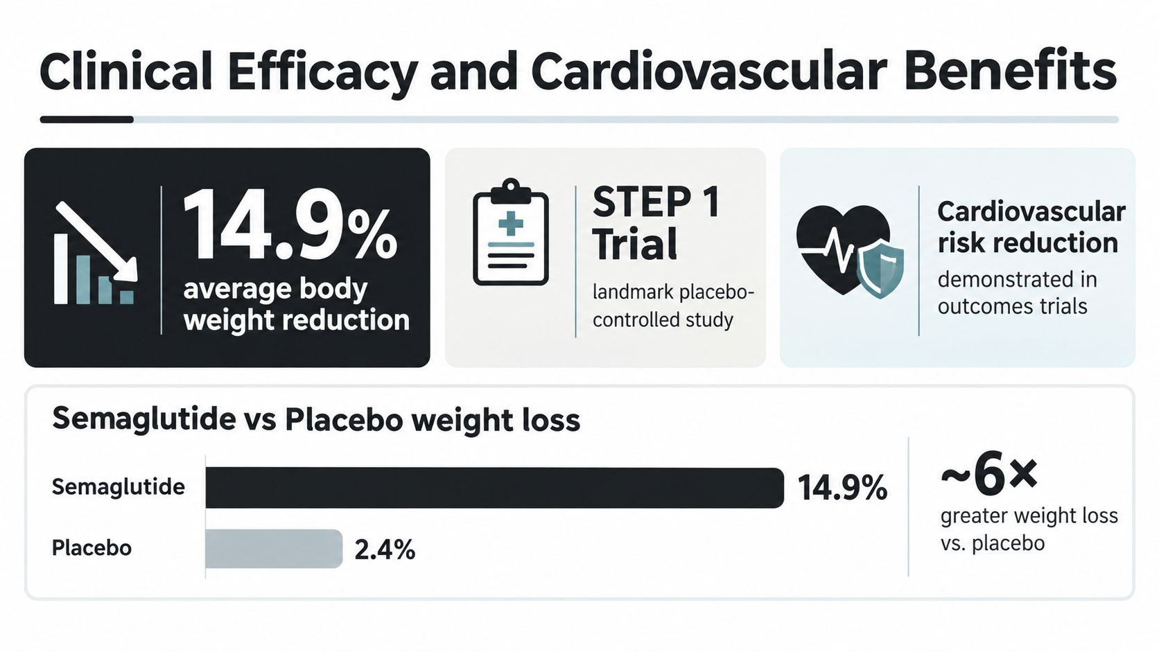 A clinical infographic showing Semaglutide leads to a 14.9% average body weight reduction compared to 2.4% for placebo.
