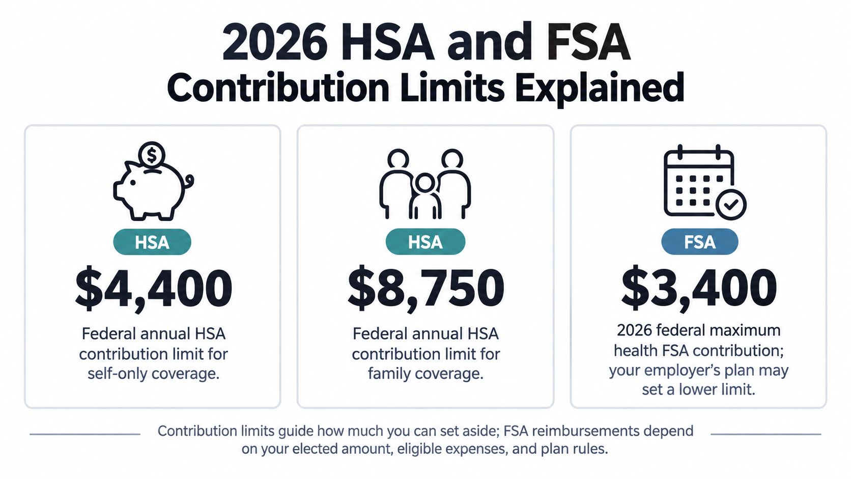 A chart displaying the 2026 federal contribution limits for HSA self-only, family coverage, and health FSA plans.