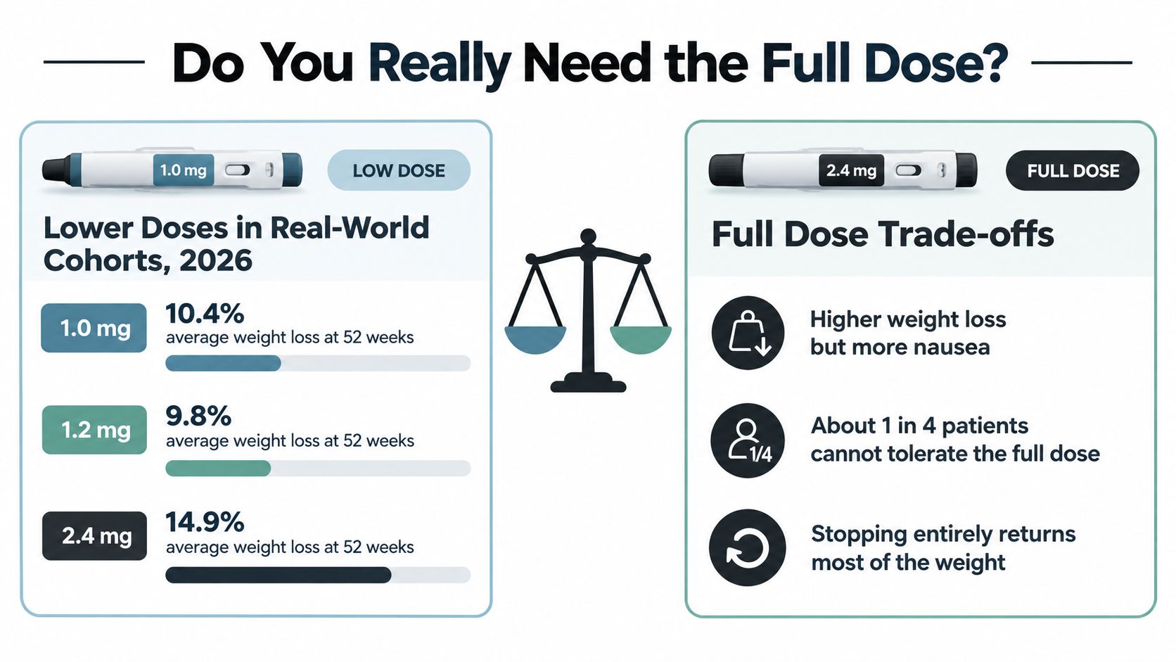A comparison graphic showing weight loss results and trade-offs between lower and full dose semaglutide treatments.