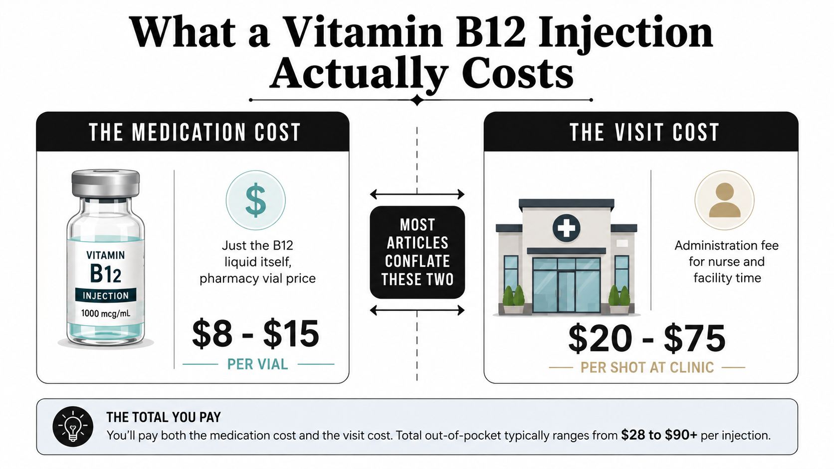 An infographic showing the cost breakdown of a Vitamin B12 injection including medication and clinical visit fees.