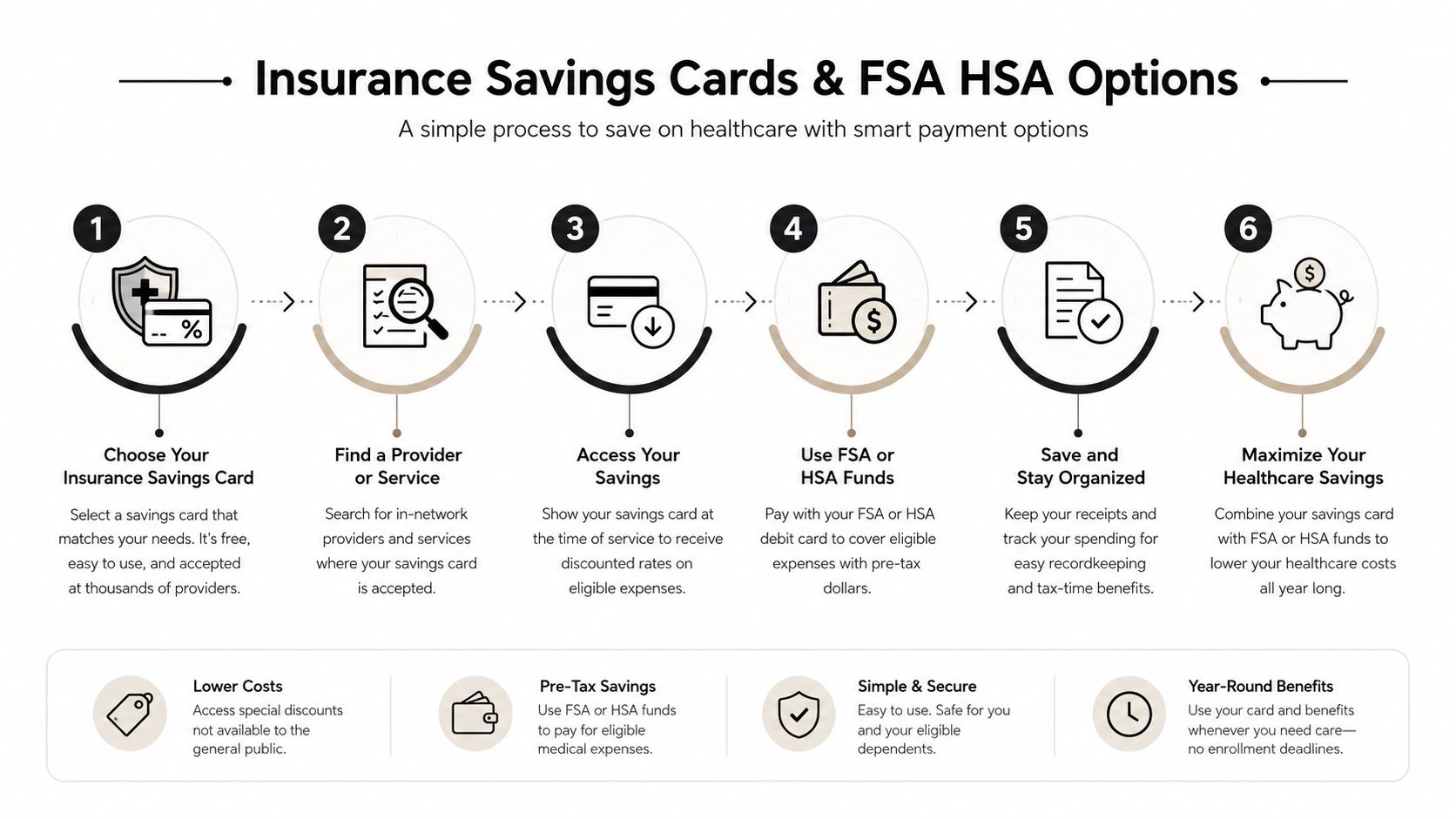 A six-step infographic explaining how to use insurance savings cards and FSA or HSA accounts for healthcare.