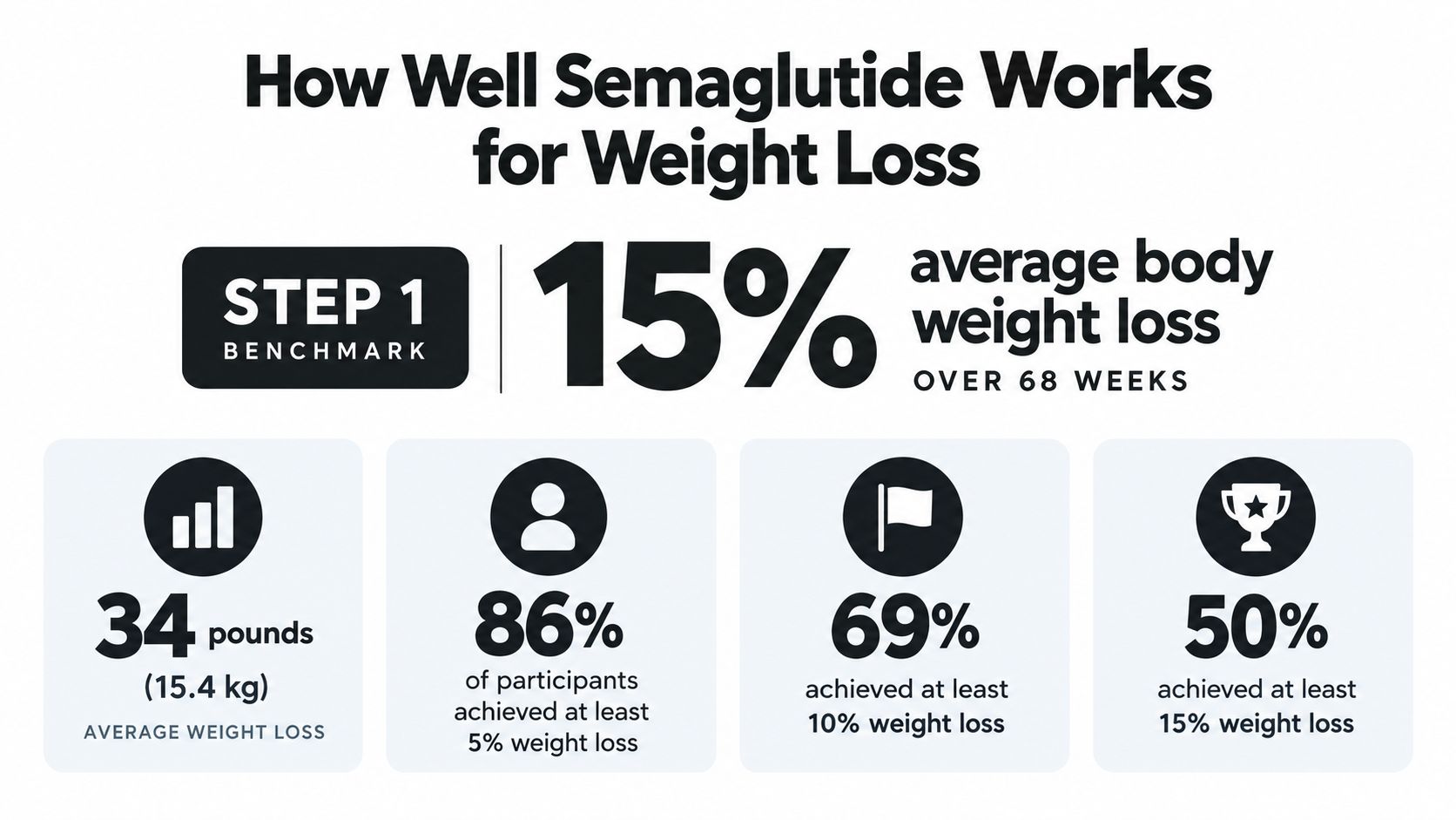 An infographic showing that Semaglutide leads to a fifteen percent average body weight loss over sixty-eight weeks.