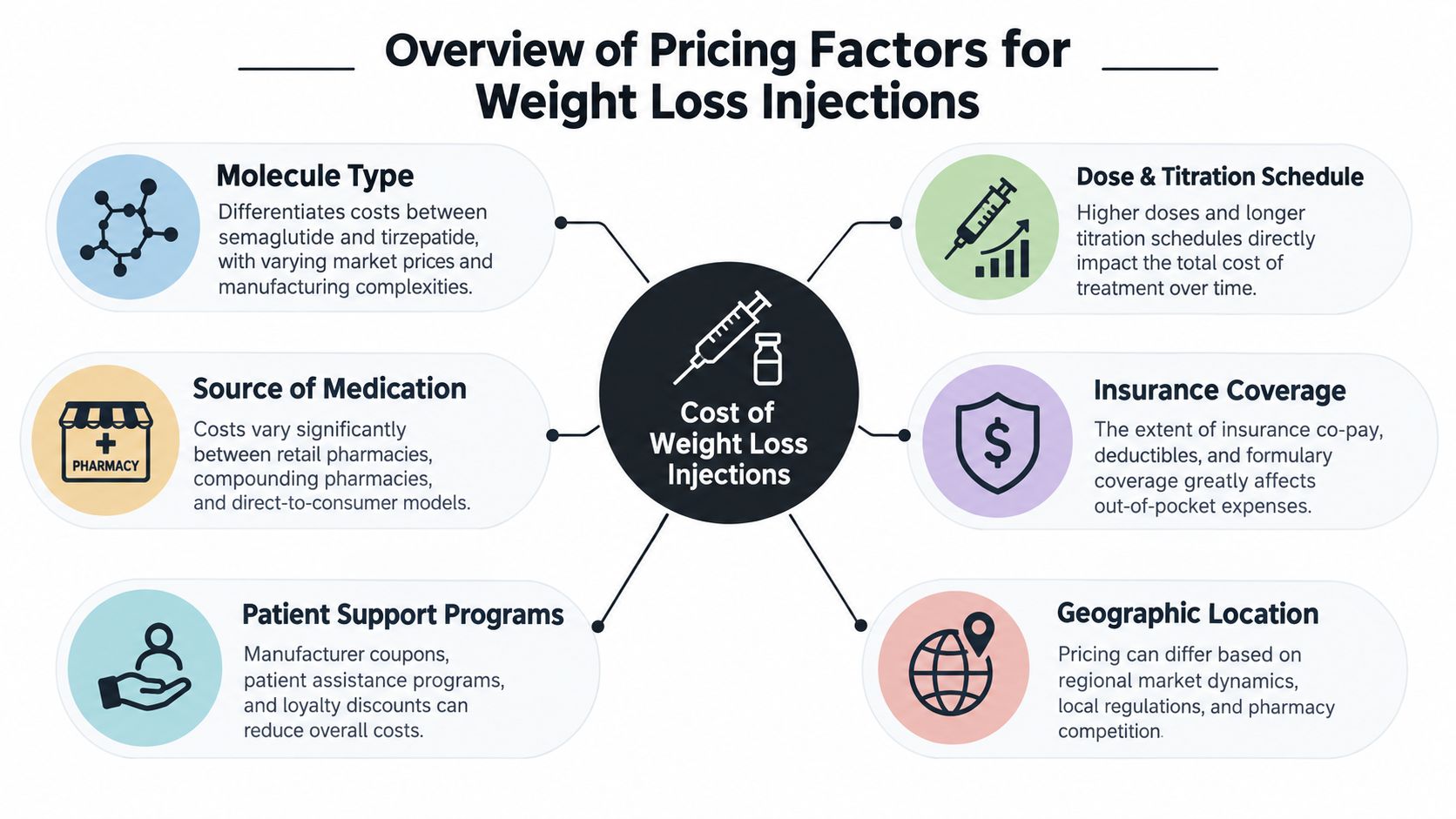 An infographic showing key factors influencing the total pricing and cost of weight loss medication injections.