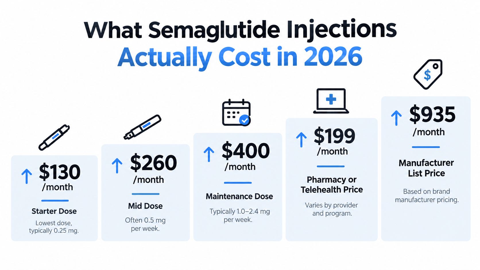 An infographic showing the varying monthly costs of semaglutide injections in 2026 based on dosage and provider.
