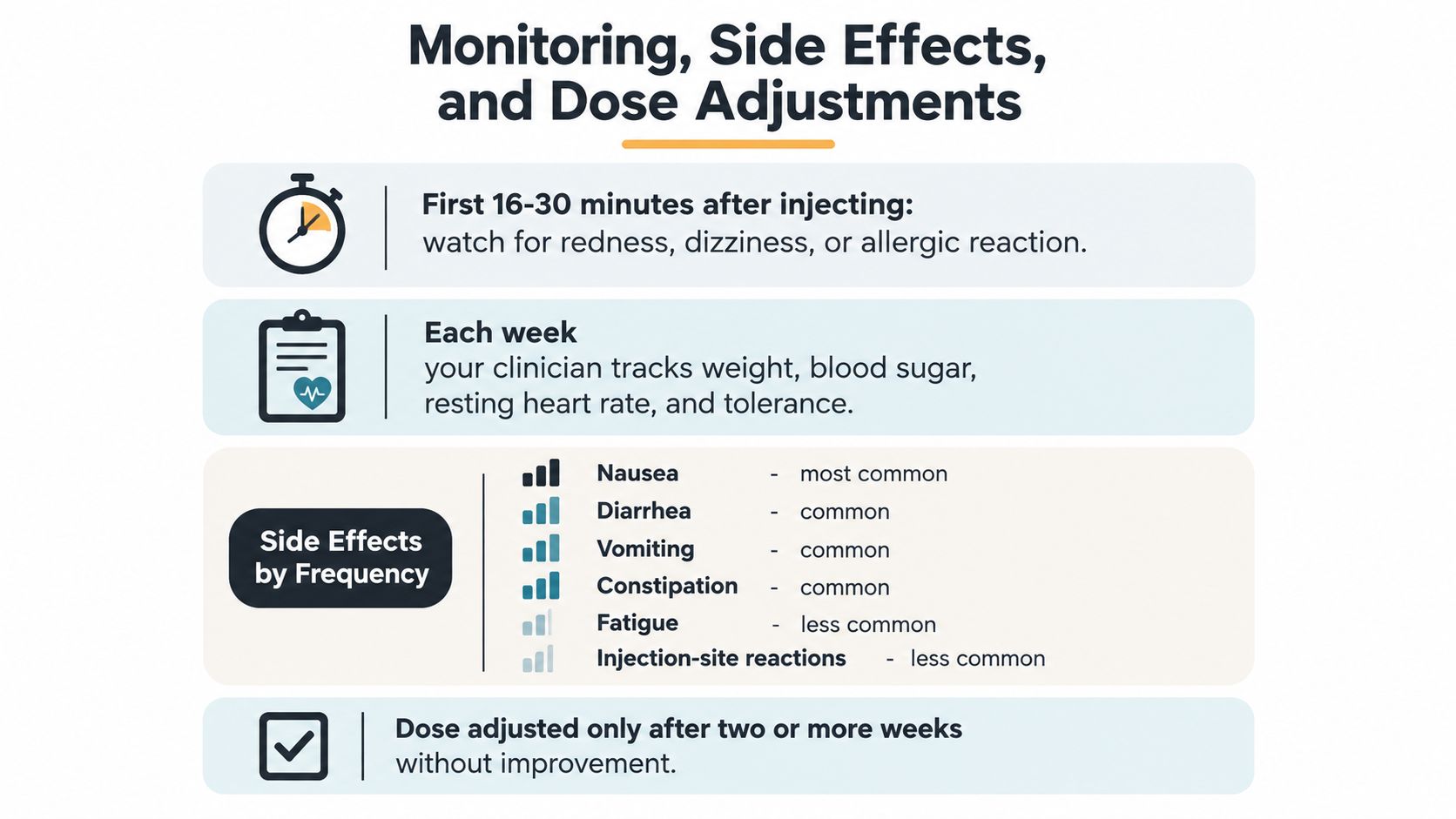 An infographic detailing monitoring, potential side effects, and dose adjustment protocols for semaglutide weight loss injections.