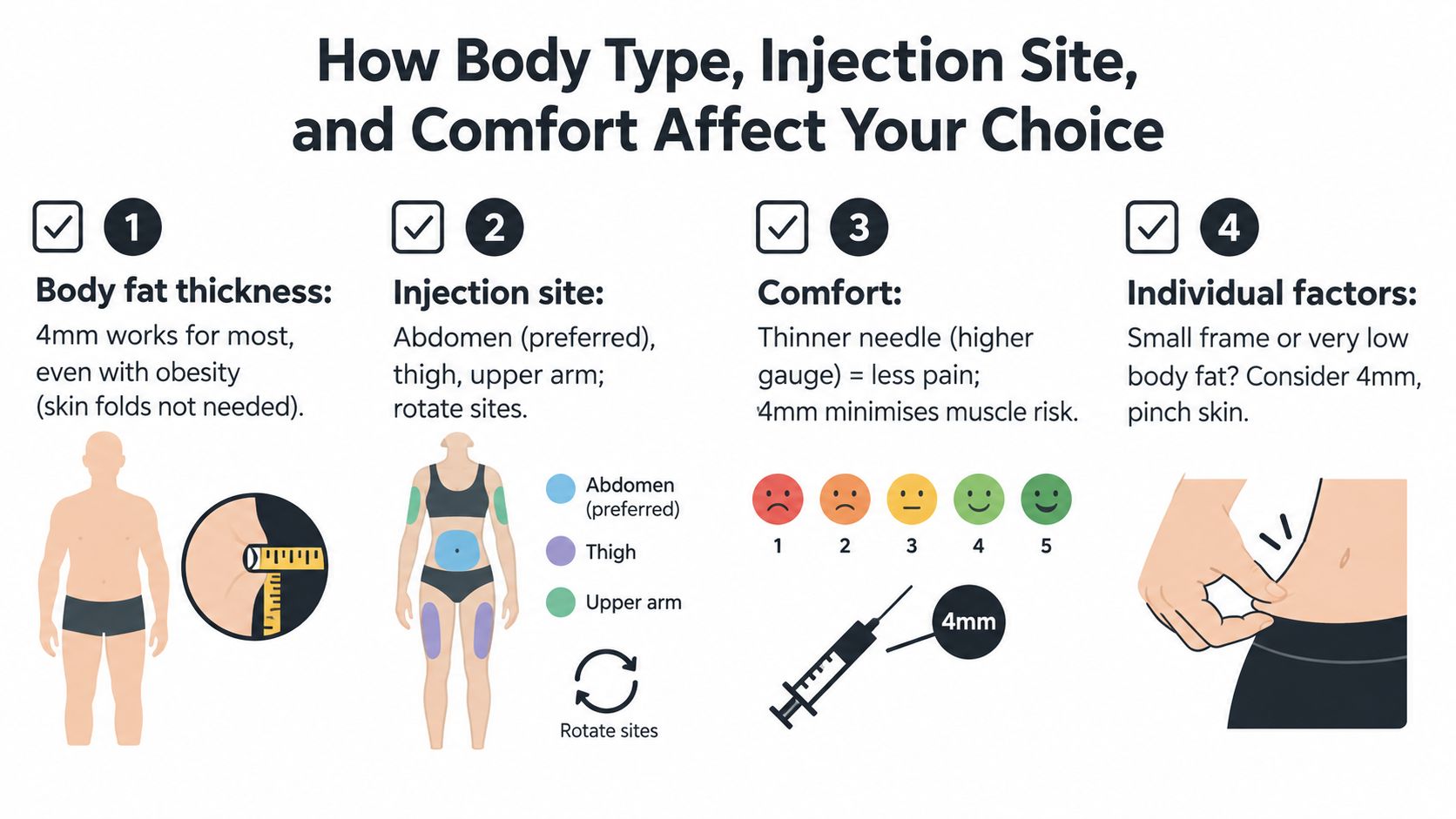 An infographic showing how body type, injection site, and needle size influence comfort for subcutaneous injections.