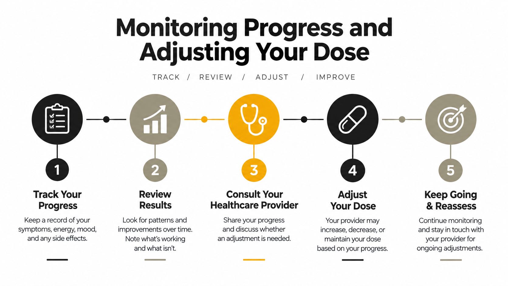 A five-step infographic showing the process for monitoring and adjusting medication dosages for improved health outcomes.
