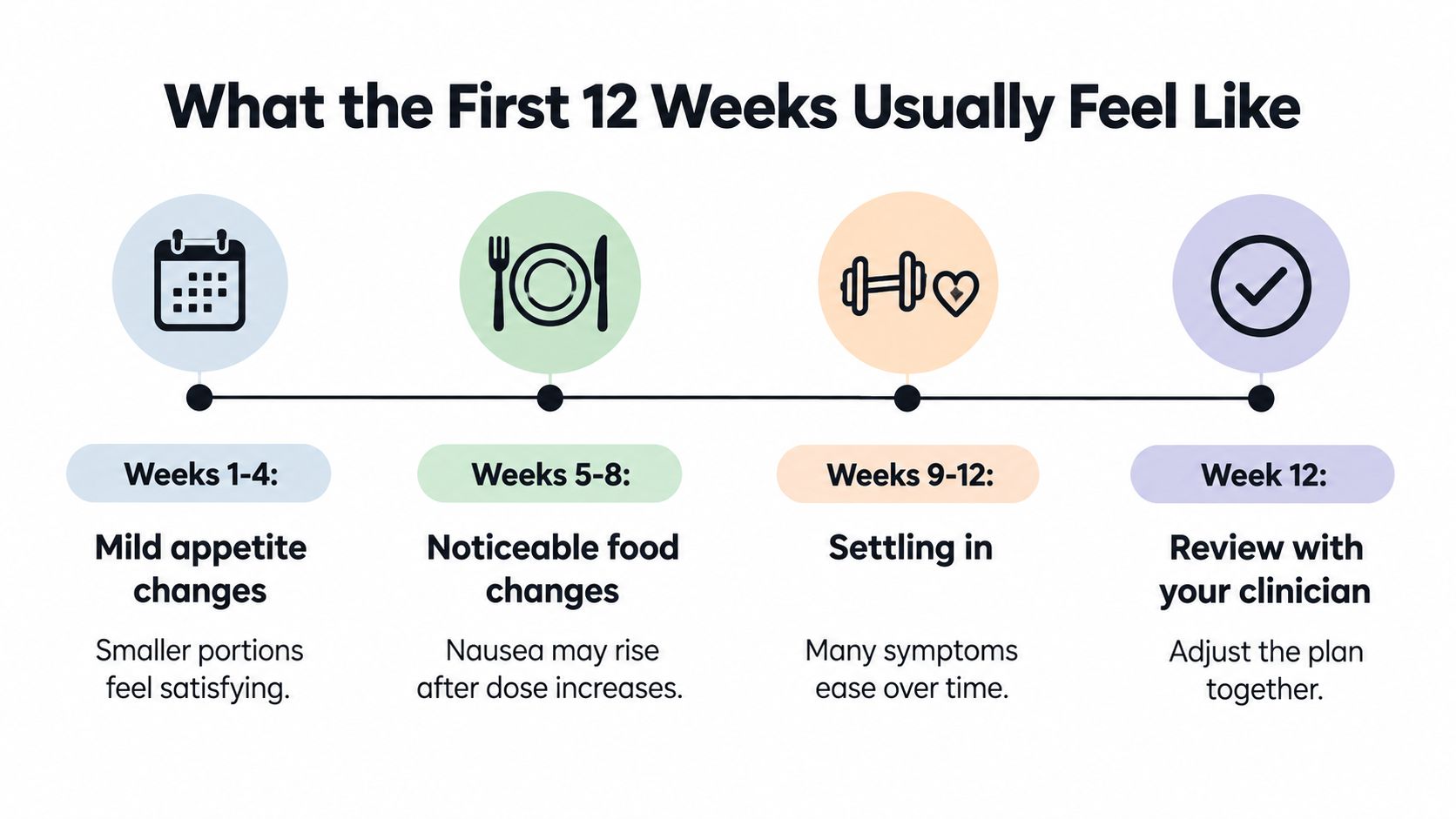 A timeline graphic showing common experiences for patients during the first twelve weeks of medical weight loss.