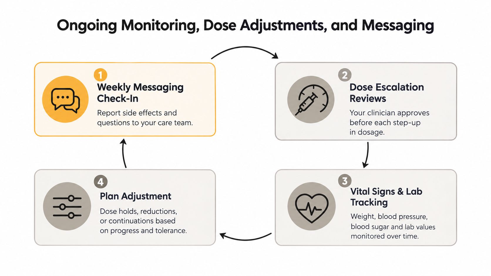 A four-step cycle diagram illustrating ongoing monitoring, dose adjustments, and messaging for medical weight loss programs.