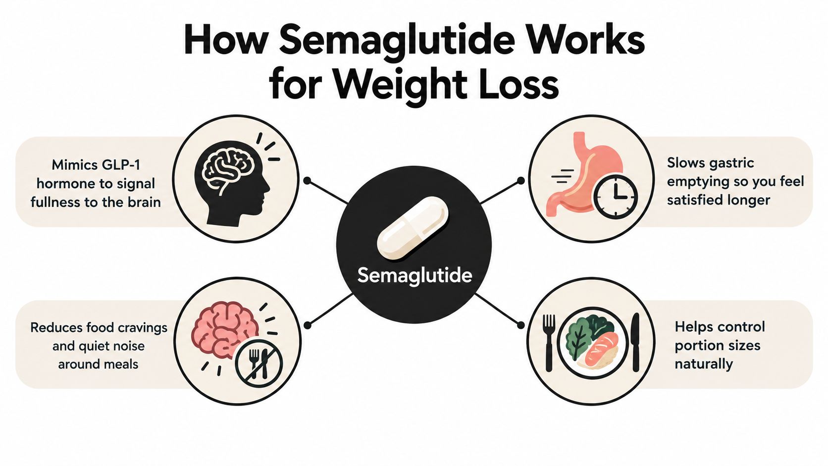 A diagram explaining how Semaglutide works for weight loss through four key biological and behavioral mechanisms.