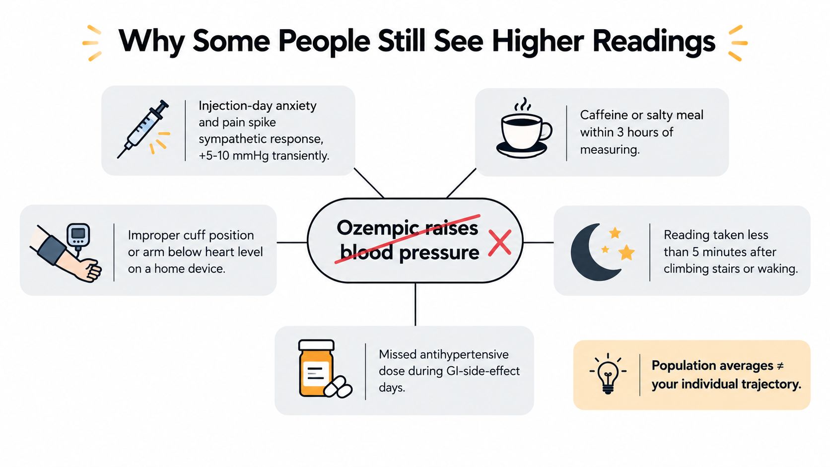 An infographic explaining common non-drug reasons why Ozempic users might see temporarily higher blood pressure readings.
