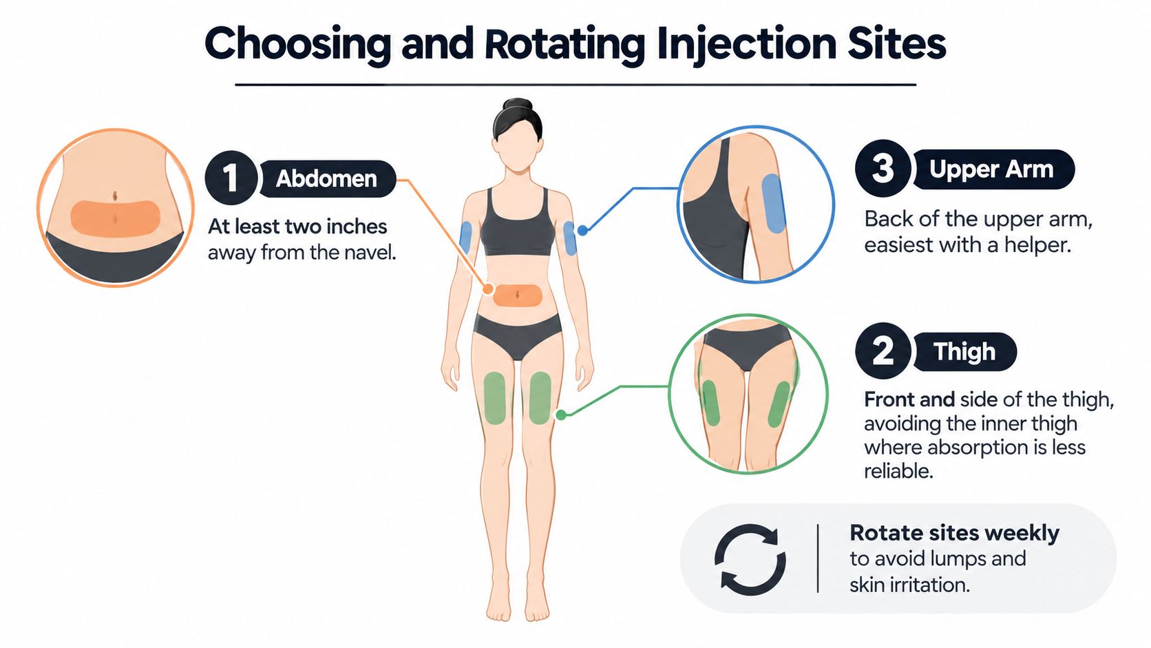 A diagram illustrating recommended body sites for semaglutide injections, including the abdomen, thighs, and upper arms.