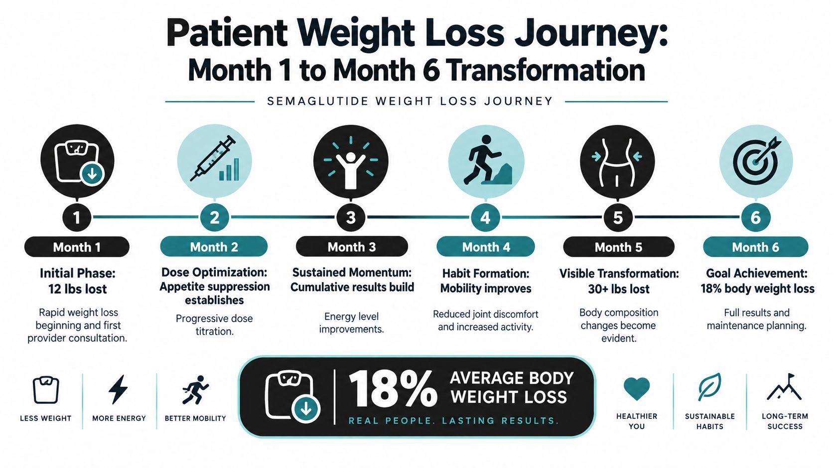 A six-month semaglutide weight loss journey infographic showing milestones, milestones for results, and average body weight reduction.