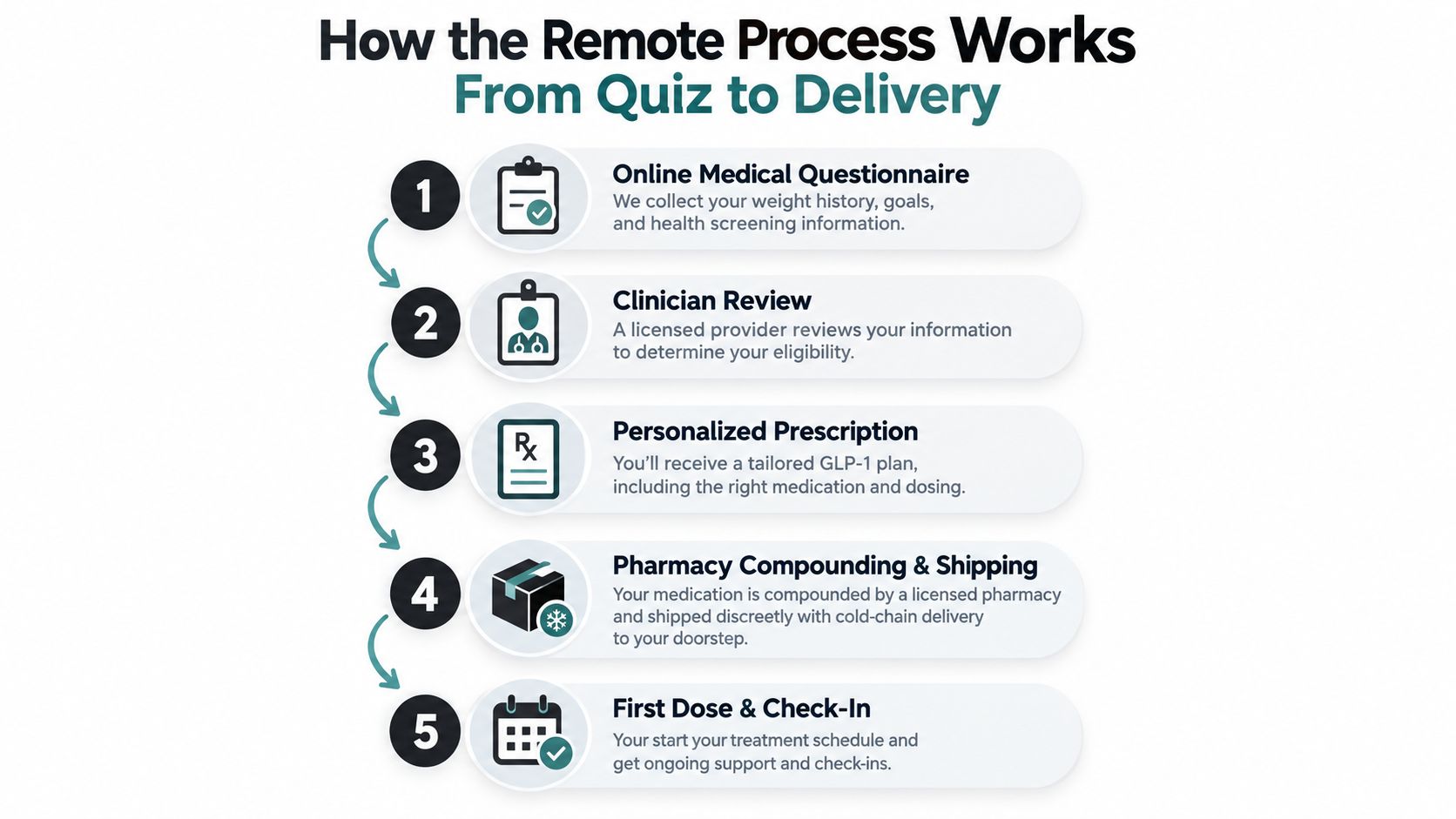 A step-by-step infographic showing the five stages of a remote medical weight loss treatment process.