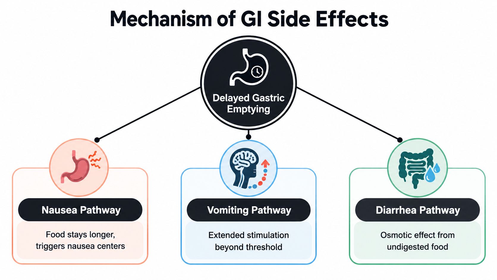 A diagram illustrating how delayed gastric emptying triggers gastrointestinal side effects like nausea, vomiting, and diarrhea.