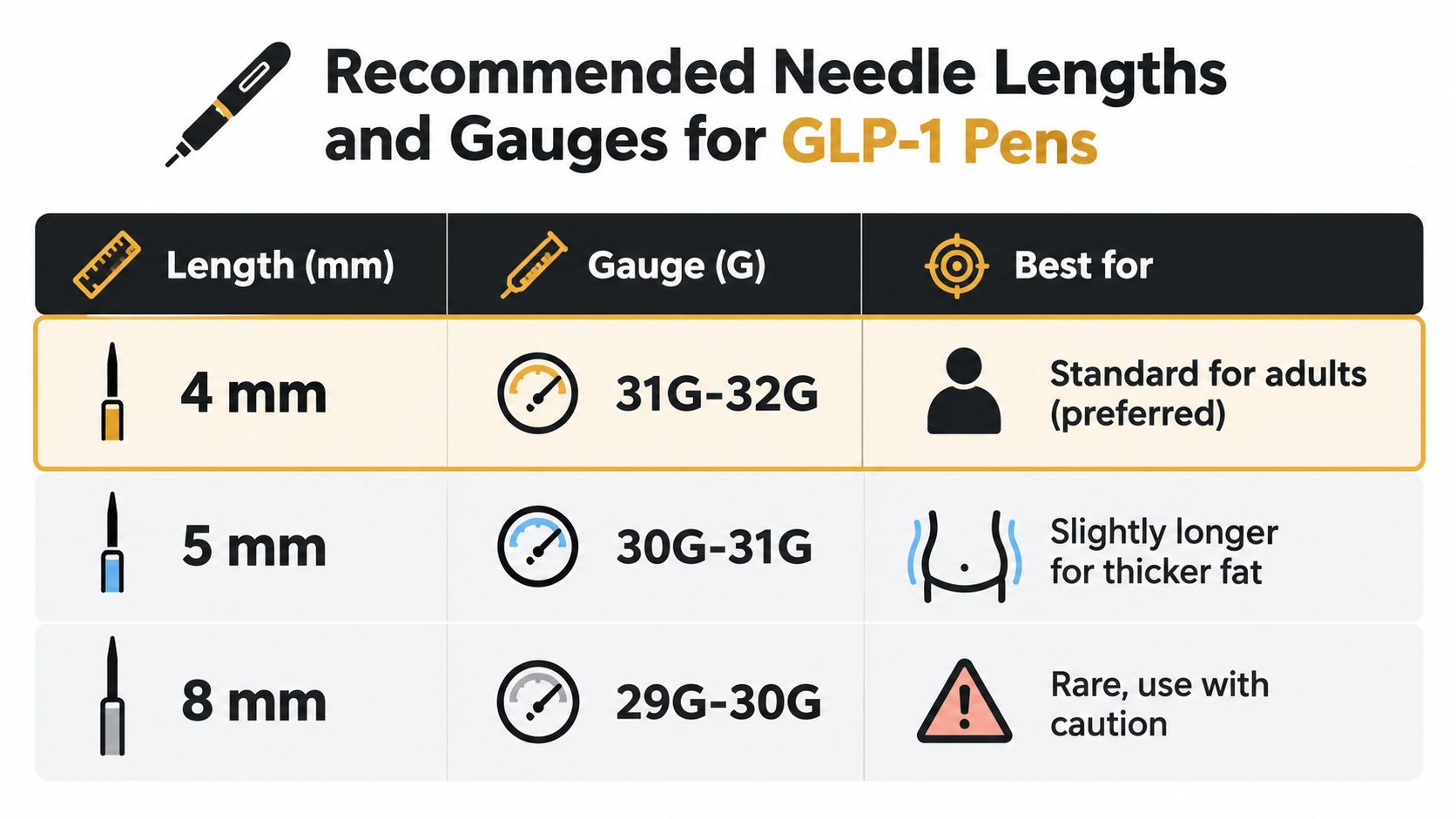 A chart showing recommended needle lengths and gauges for GLP-1 injection pens based on user needs.