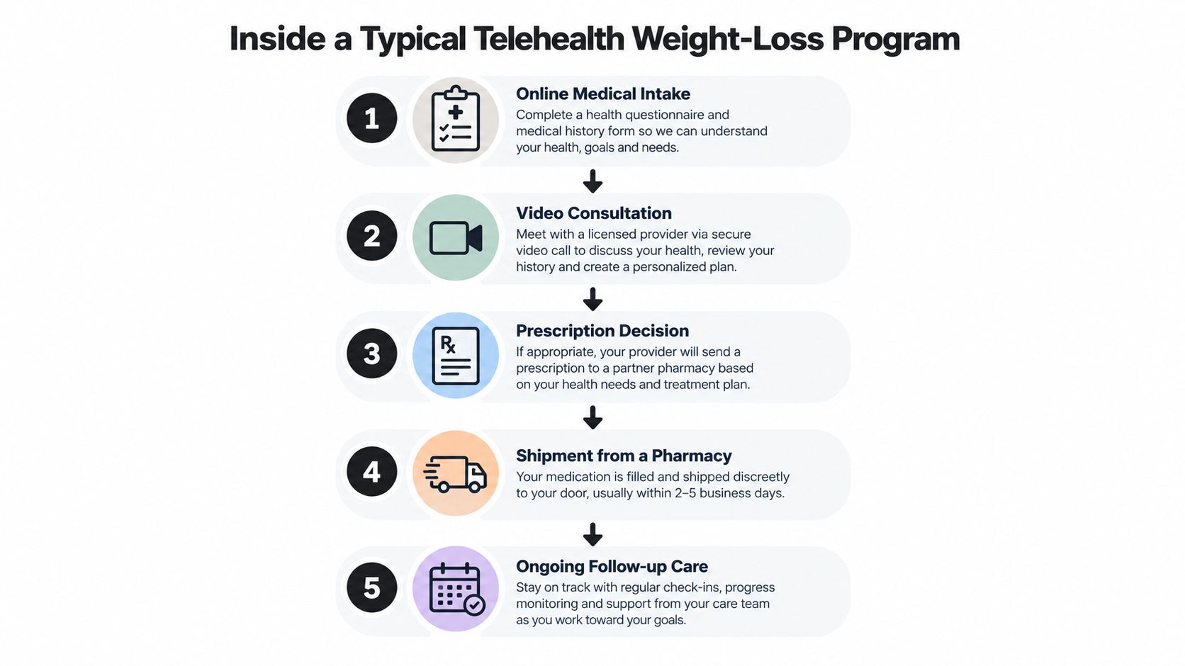 A flowchart showing the five steps of a typical telehealth weight loss program from intake to follow-up.