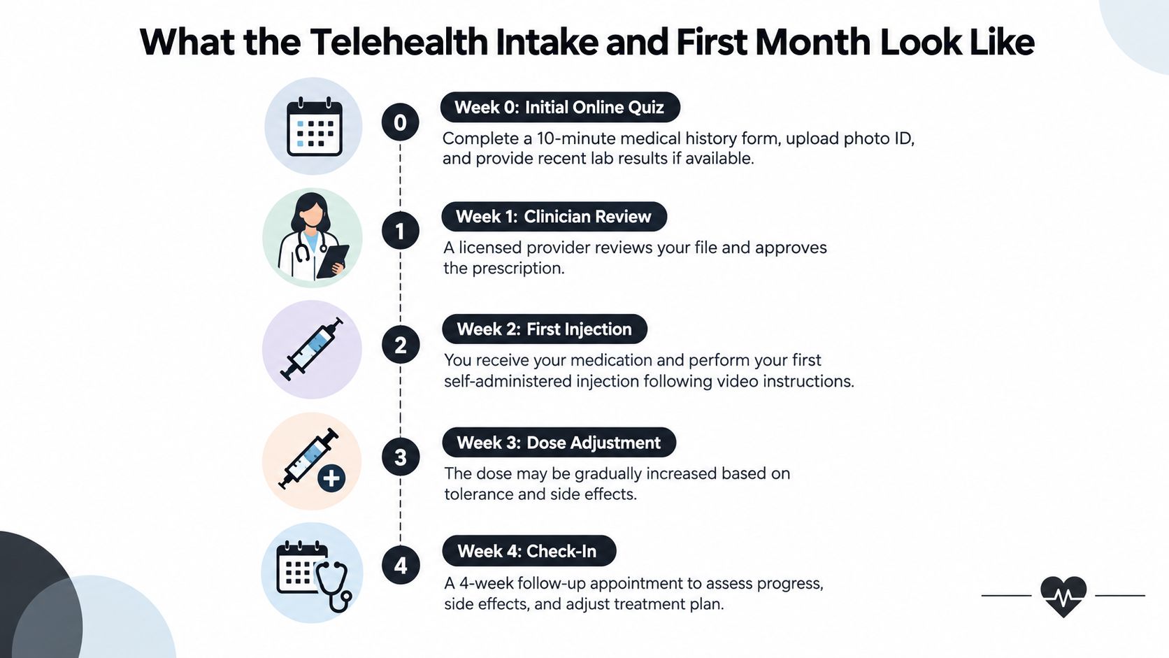 A step-by-step infographic showing the five-week telehealth intake process for starting a prescription medication program.