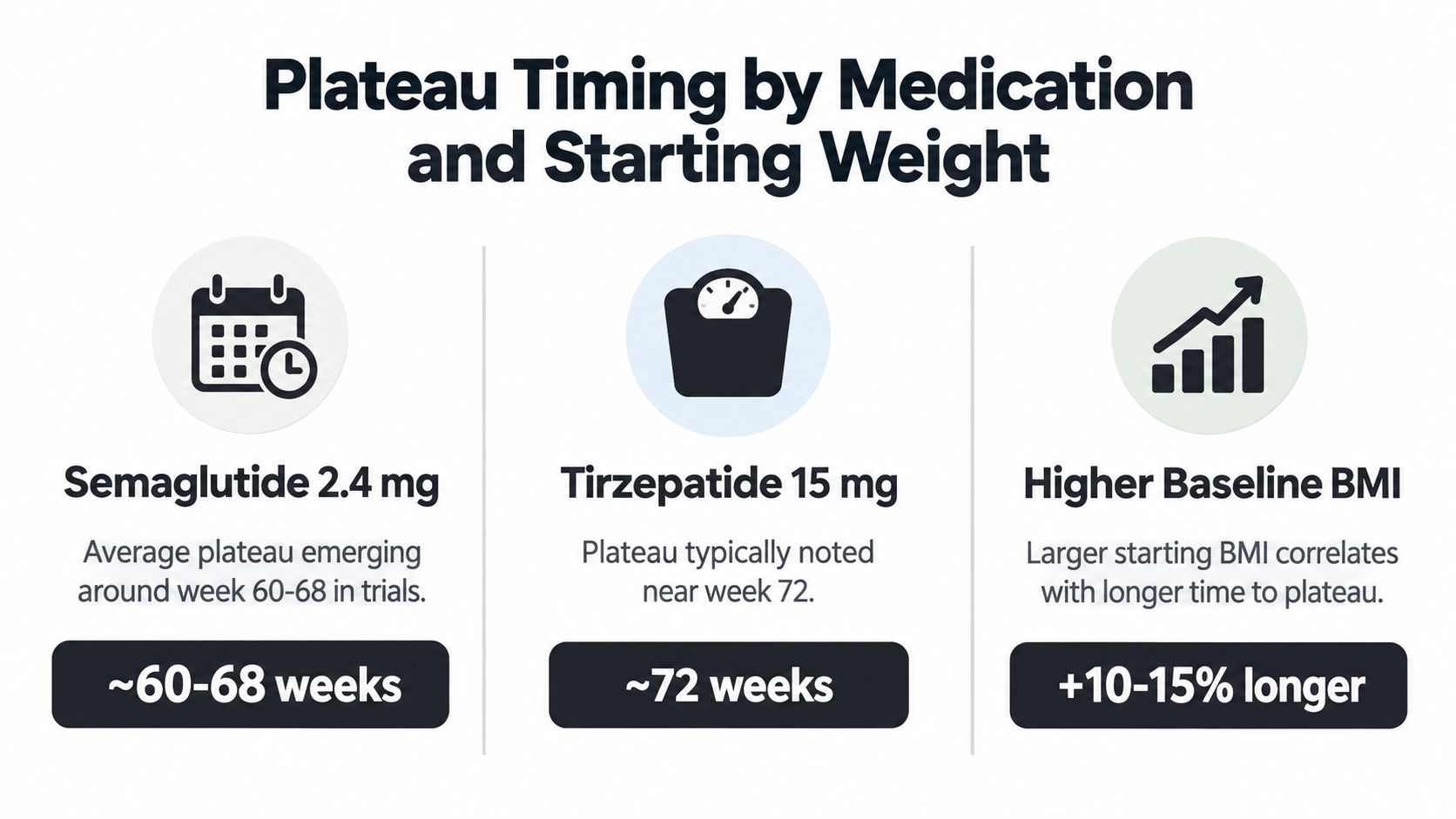 A chart illustrating the timing of weight loss plateaus for Semaglutide, Tirzepatide, and higher baseline BMI.