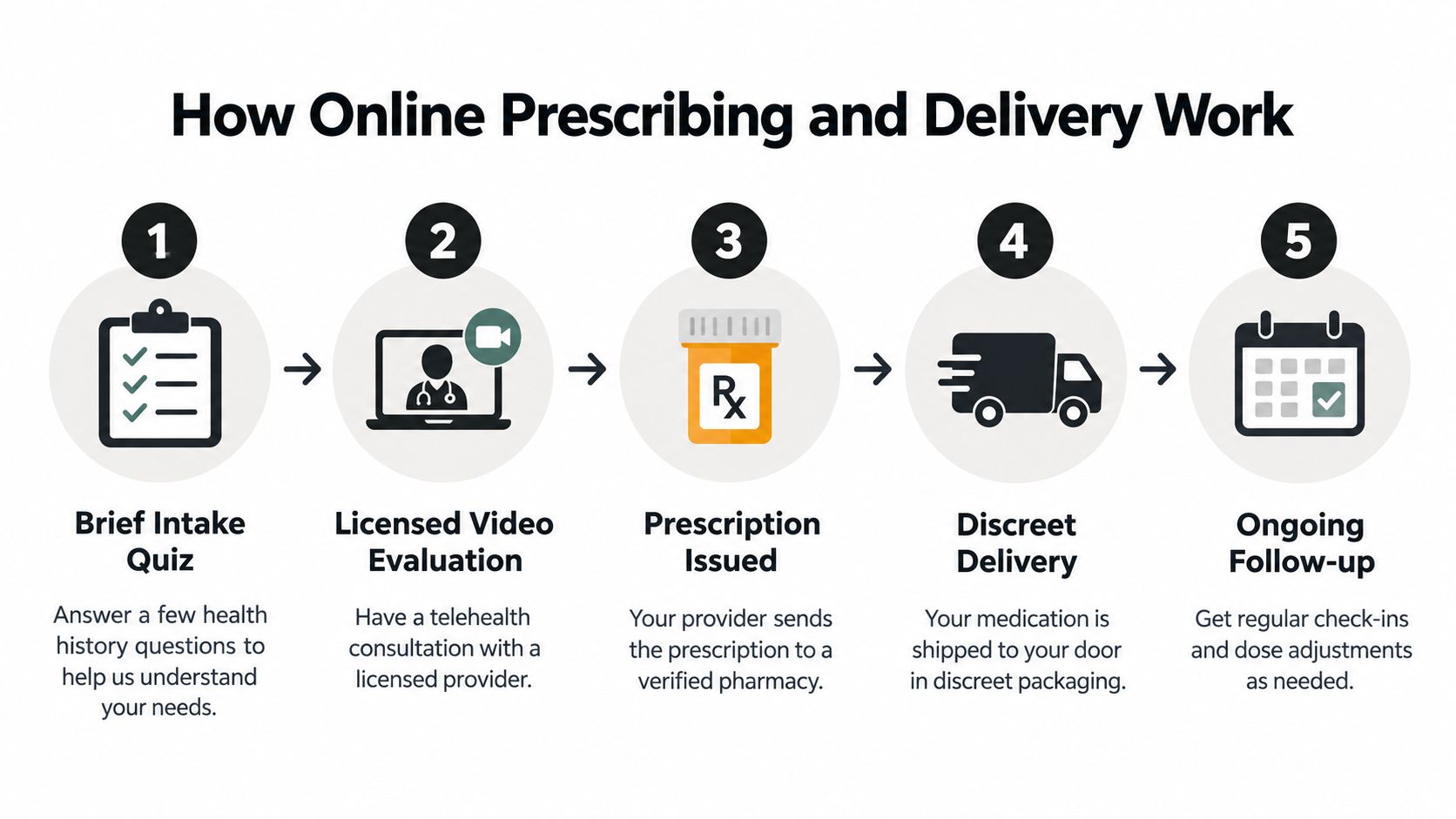A five-step infographic showing how the process of online prescription and medication delivery works.