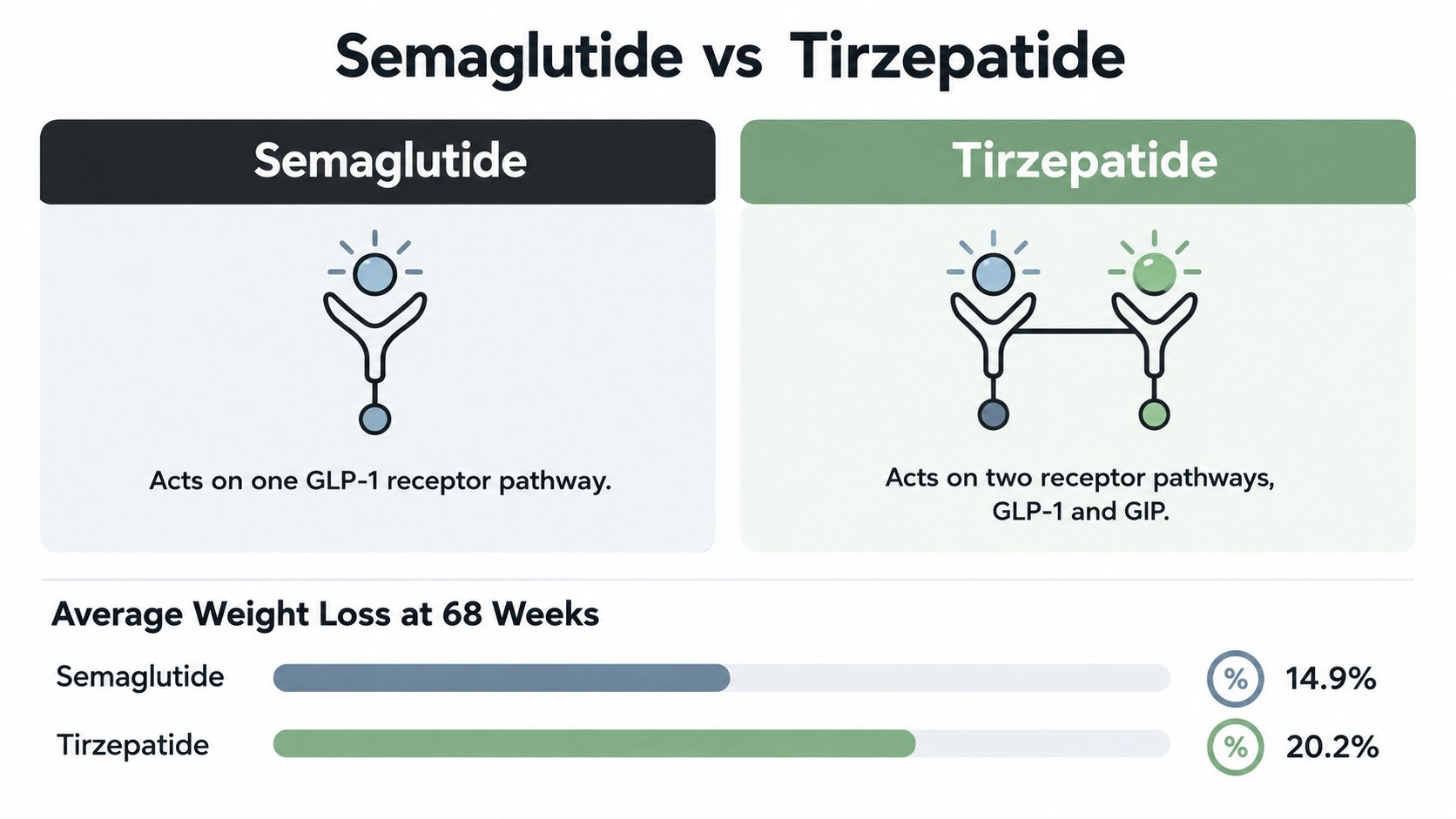 A comparison chart showing Semaglutide and Tirzepatide mechanisms of action and average weight loss at 68 weeks.